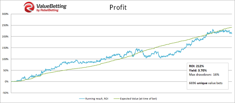 What is Value betting. What does value betting mean? (Value betting explained)